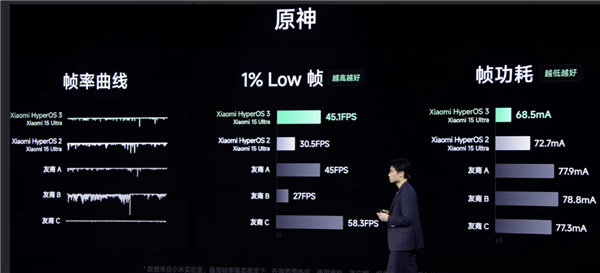 小米澎湃OS 3感官流畅全面升级：帧率更稳 功耗更低