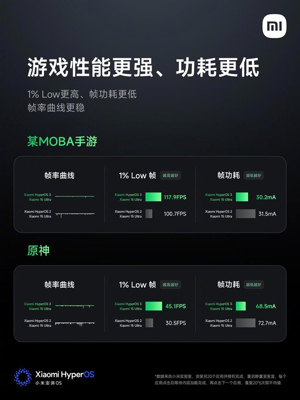 小米澎湃OS 3感官流畅全面升级：帧率更稳 功耗更低