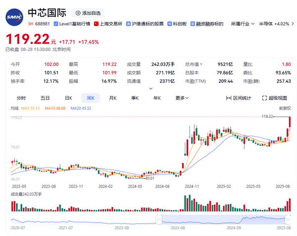 寒武纪、中芯国际双双创历史新高 网友：“不寒而栗”