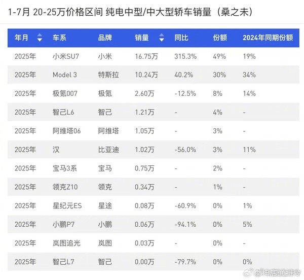 20万-25万纯电中大型轿车销量排名 小米特斯拉断层领先