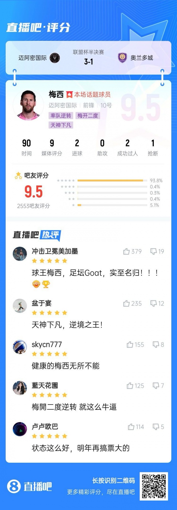 38岁双响带队逆转！超2500吧友为梅西打9.5分：健康的他无所不能