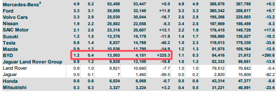 同比猛增225%!比亚迪7月在欧销量比特斯拉高出五成