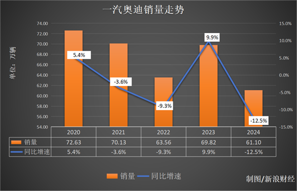 只会“窝里横” 一汽奥迪销量创新低：嘲讽上汽保正统
