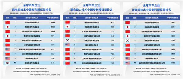 首次超越特斯拉！比亚迪：上半年营收3713亿创历史新高