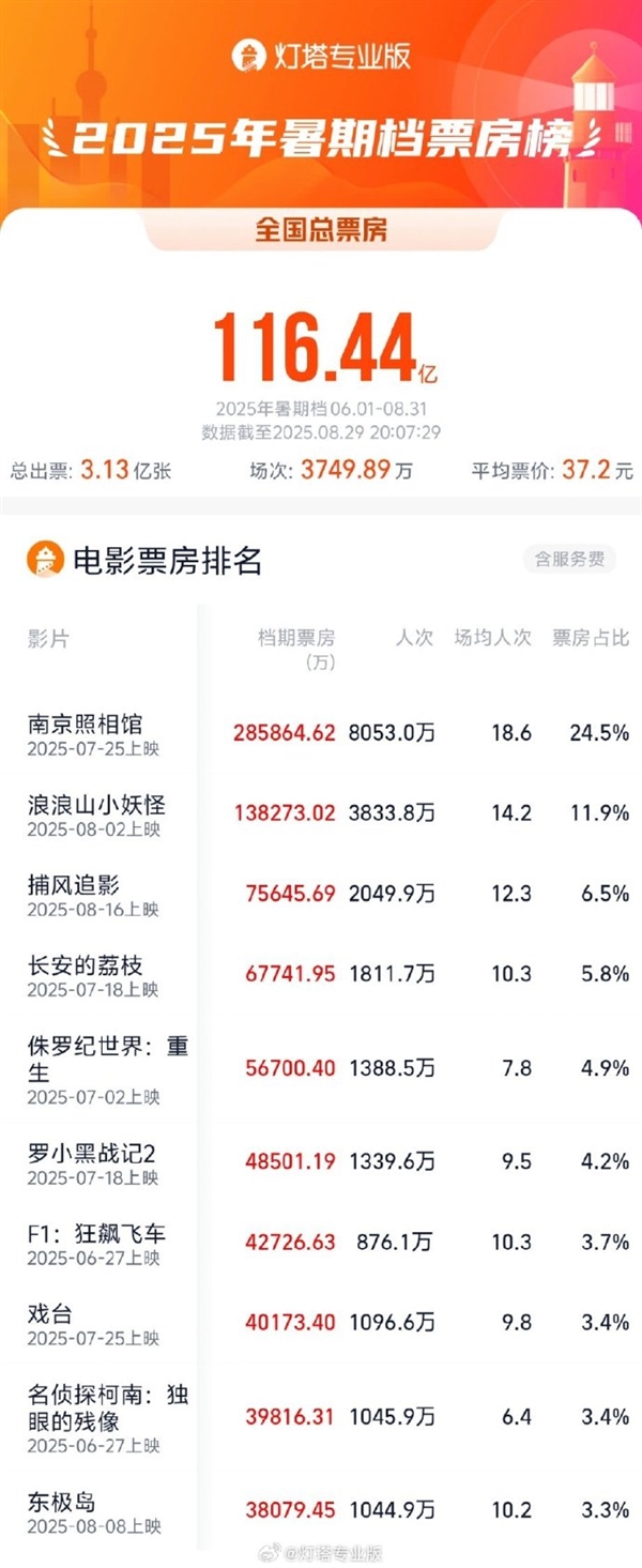 超去年同档期 2025年暑期档电影总票房达116.44亿 你看了几部