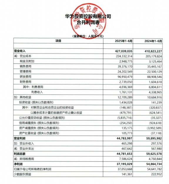 华为上半年营收4270亿元：净利润371亿下降32% 研发投入969.5亿