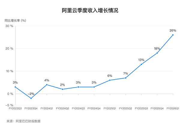 AI动力十足！阿里云超预期增长 收入大涨26%创三年新高