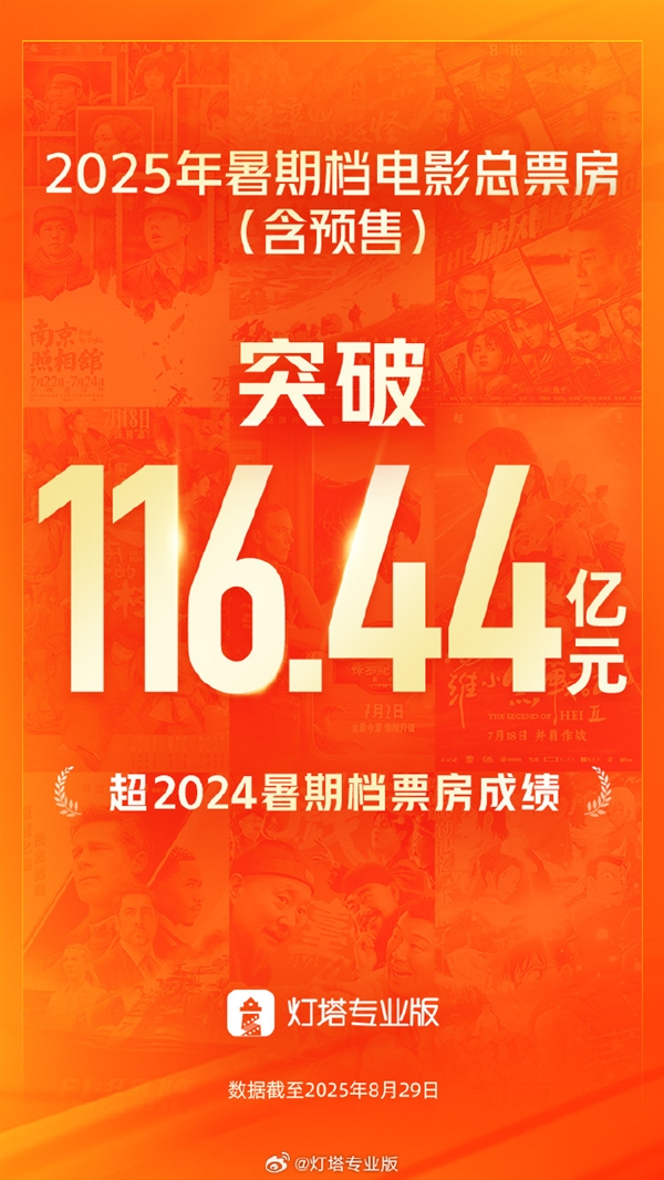 超去年同档期 2025年暑期档电影总票房达116.44亿 你看了几部