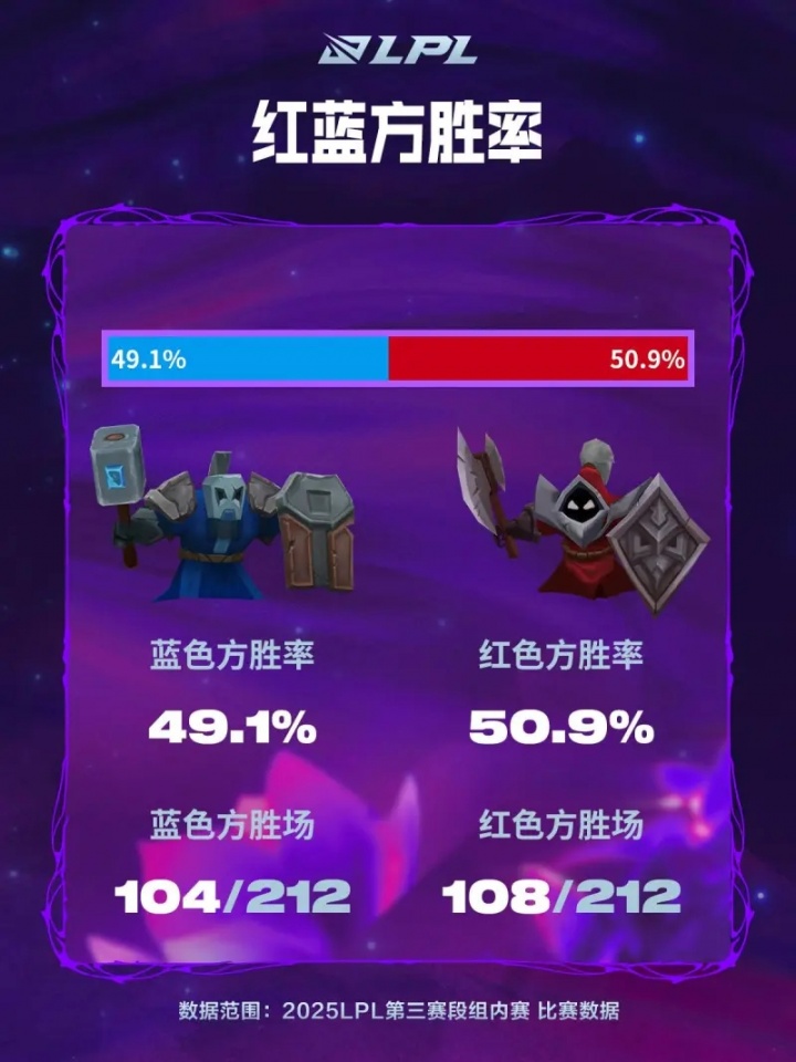 比较平衡？LPL第三赛段蓝色方胜率49.1%，红色方胜率50.9%