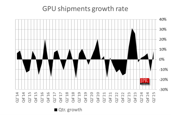 二季度全球GPU销量7470万块！NVIDIA揽下更多份额
