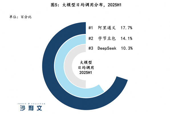 权威报告：中国企业调用大模型日均超10万亿Tokens  阿里通义份额第一