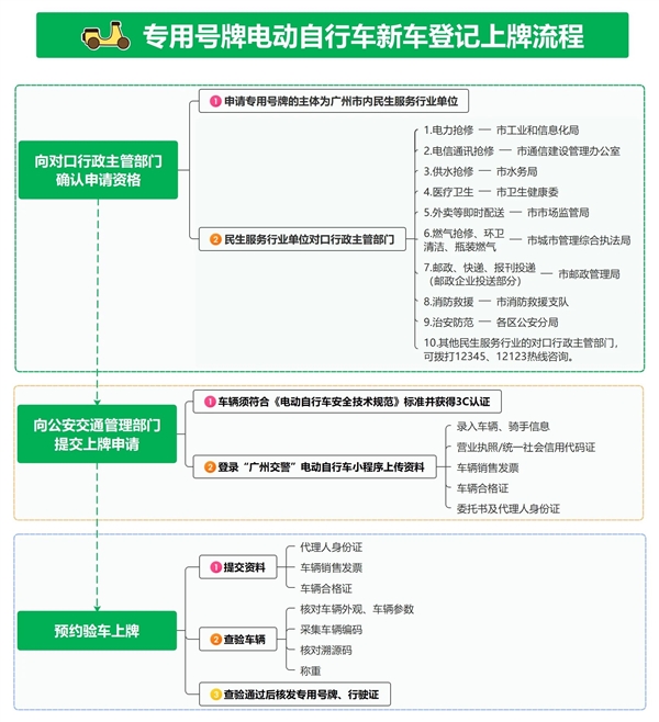 广州电动自行车新规今天起实施！外卖、快递等行业启用专用号牌