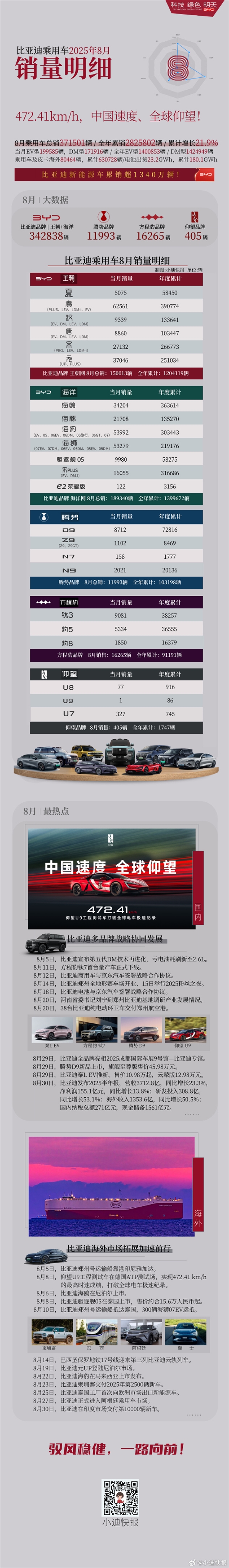 狂卖37万辆 比亚迪8月各车型销量出炉：海豹、海狮均破5万
