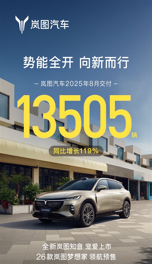 连续5个月破万!岚图汽车8月交付13505辆:同比猛长119%