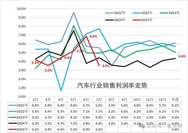 价格战恶果显现 中国汽车行业利润率低至3.5%