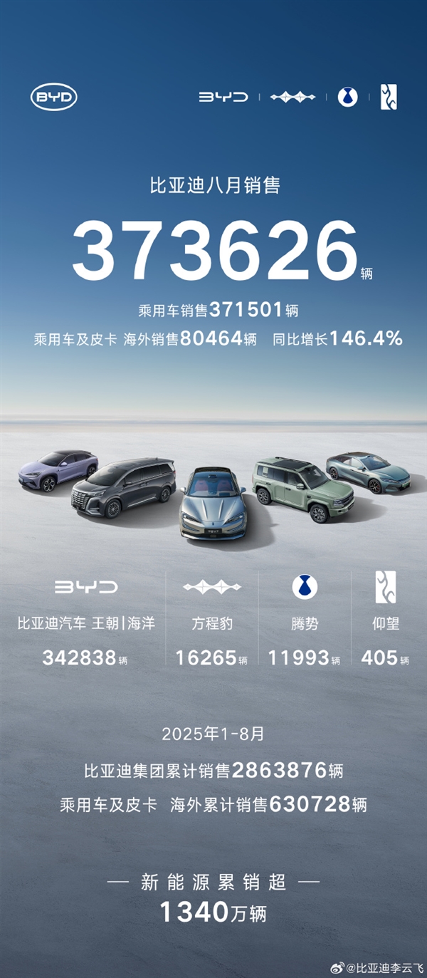 比亚迪8月销量37.3万辆！海外卖疯了 暴增146%