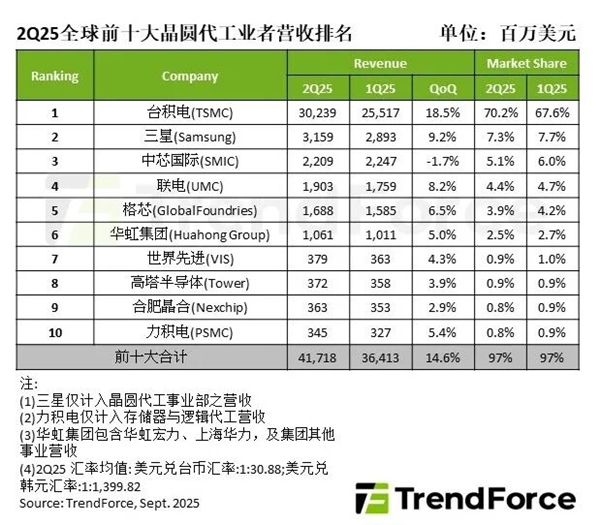 全球前十大晶圆代工厂Q2最新排名！台积电市占70.2%创纪录 中芯国际第三
