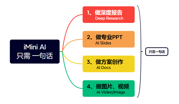 iMini 超级 AI Agent 登陆海外 任务拆解到交付一键完成