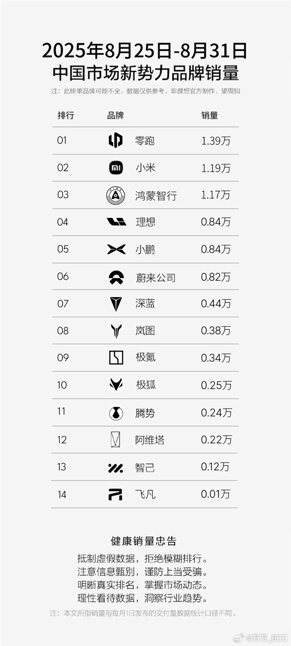 新势力周销量榜更新 小米1.19万辆超鸿蒙智行跃居第二