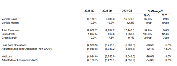 三季度交付、营收指引创历史新高!蔚来二季度财报一图看懂