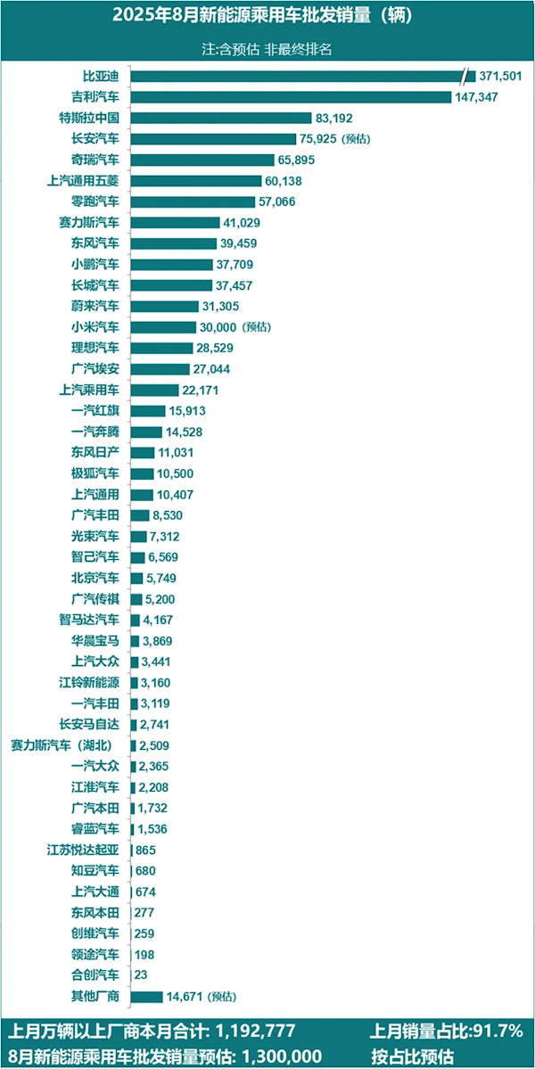 2025年8月新能源汽车销量榜出炉:吉利创历史新高 甩远特斯拉
