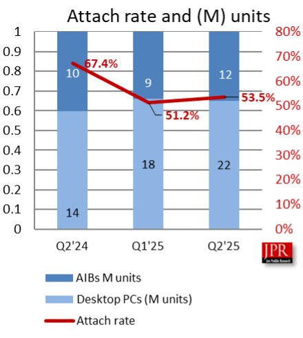 无可争议的王者！NVIDIA狂揽94%独显份额：AMD拿下6%