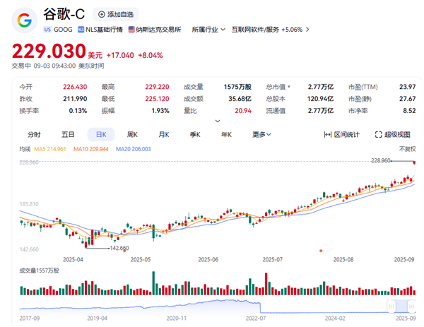 谷歌股价大涨8%创历史新高 被判无需剥离Chrome和安卓系统