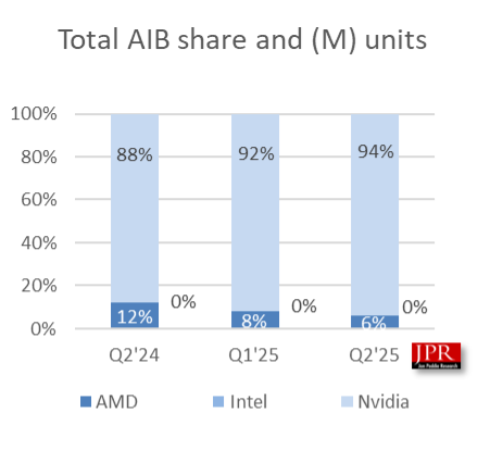 无可争议的王者！NVIDIA狂揽94%独显份额：AMD拿下6%