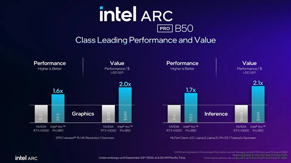Intel专业显卡锐炫Pro B50正式发布！售价349美元
