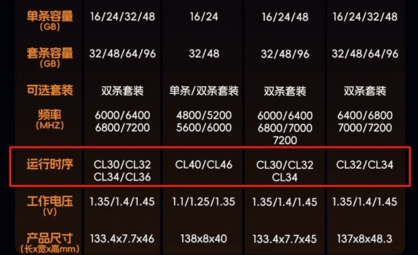 普通用户：2666MHz-3200MHz频率DDR4内存够用