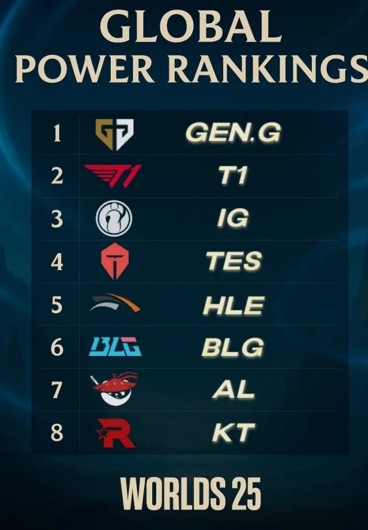 合理？韩网投票目前LOL战队排名：Gen.G第一！iG第三！TES第四