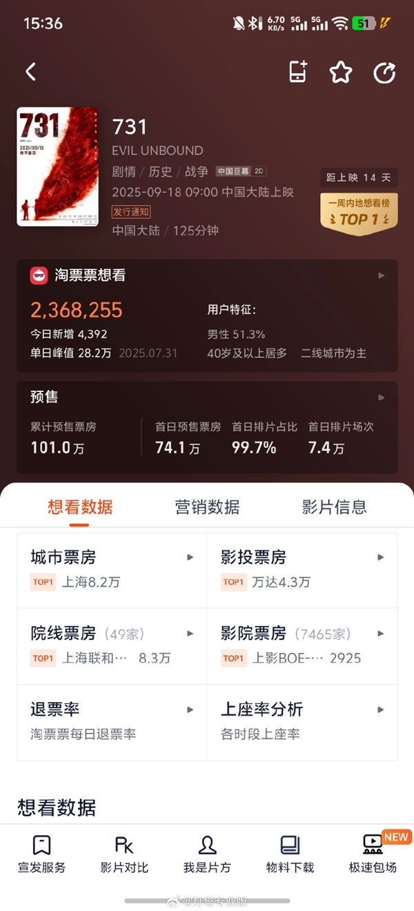 9月18日上映 电影《731》今日预售 票房已突破100万 