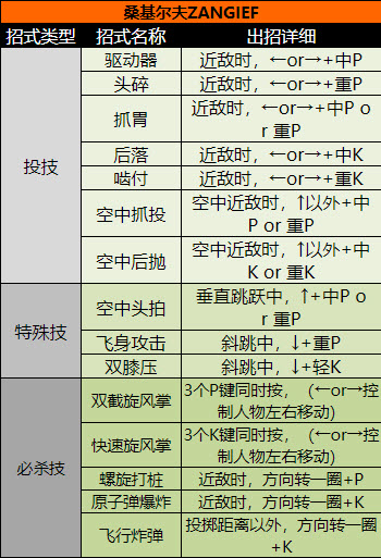 桑基尔夫角色出招表