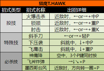 猎鹰角色出招表