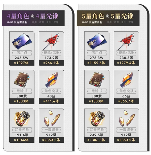 云星穹铁道资源消耗图表