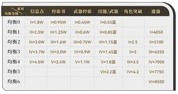 云星穹铁道副本产出详情