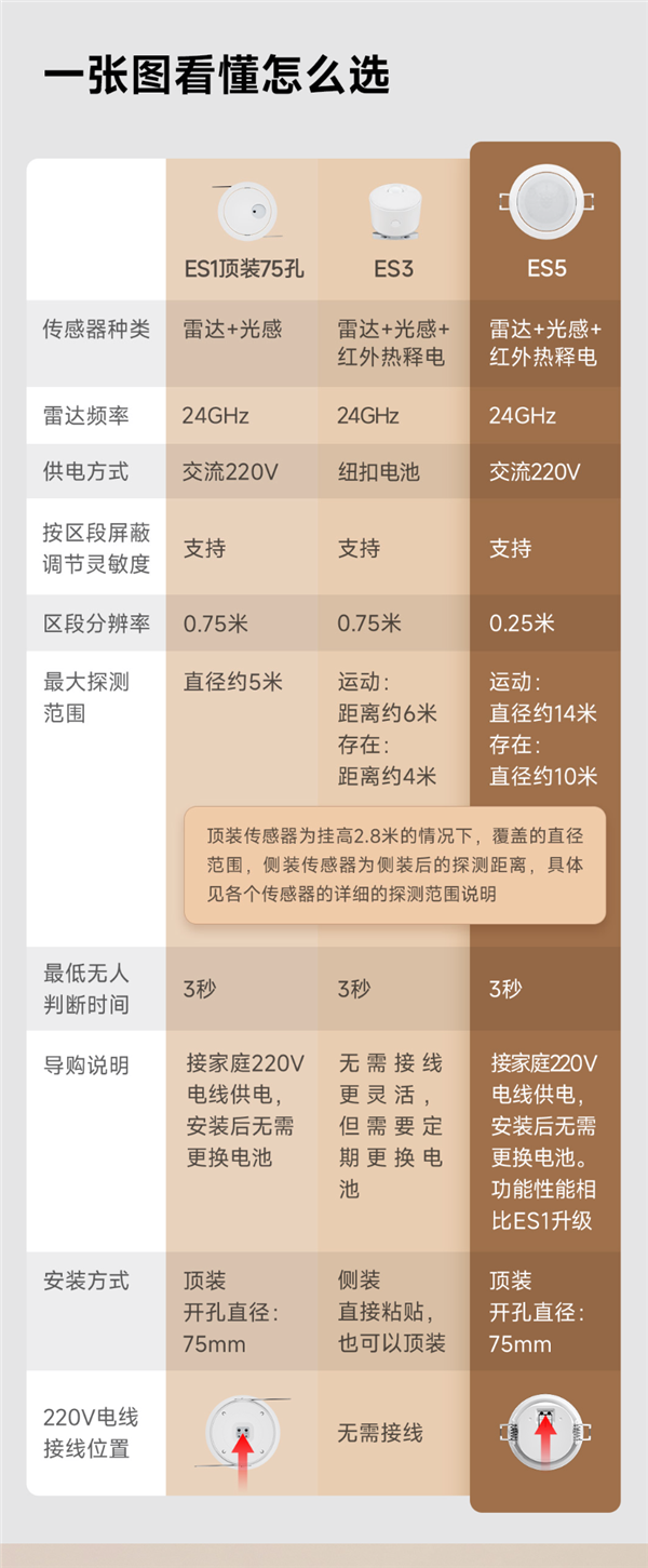 69元！小米有品众筹领普顶装人体存在传感器ES5：雷达、红外、光照三合一