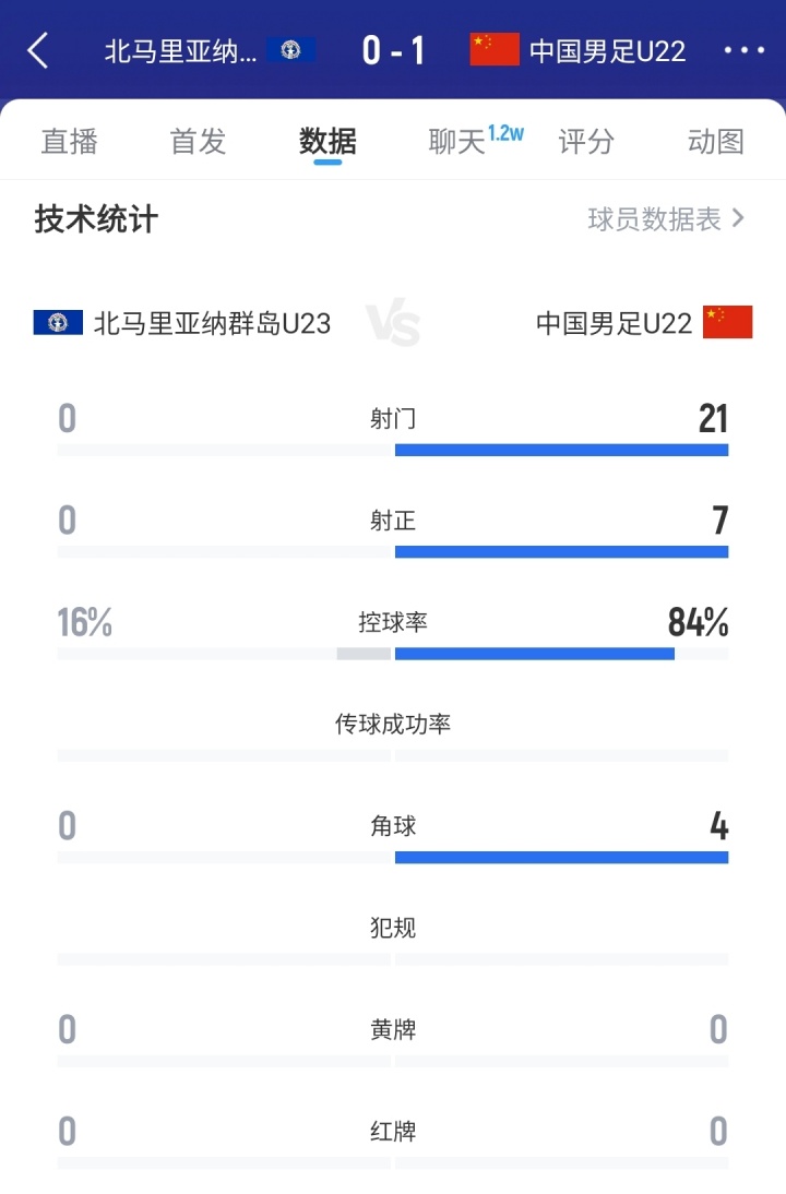 你想到了吗？U22国足1-0北马里亚纳半场数据：21射7正1进球