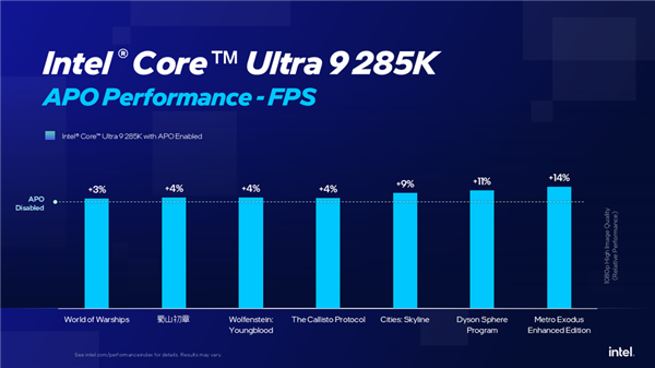 Intel APO优化一口气增加15款游戏：酷睿Ultra 9 285K性能大涨21％