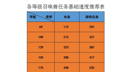召唤兽速度计算公式与实测数据对比