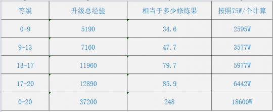 召唤兽修炼消耗统计