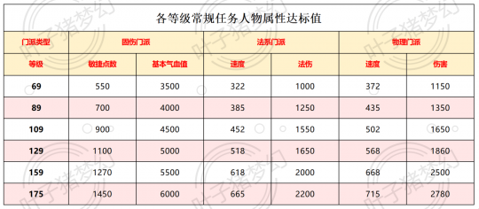 各等级人物单位达标属性
