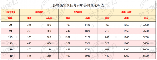各等级召唤兽达标属性