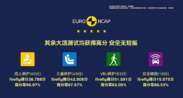 firefly萤火虫获Euro NCAP、C-NCAP双五星评价