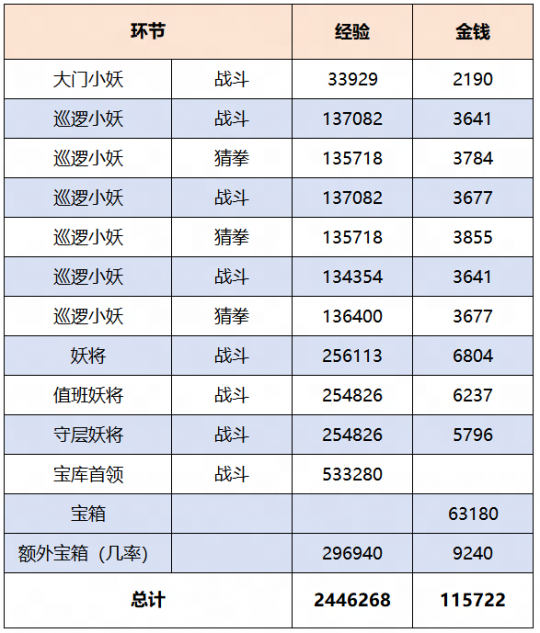 副本奖励