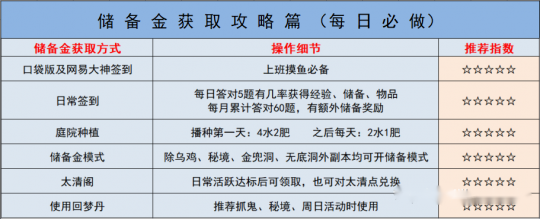 基础储备金获取方式