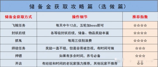 进阶储备金任务