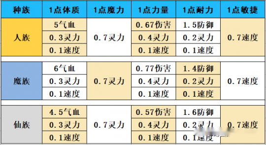 角色属性与消耗统计