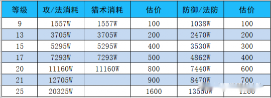 角色属性与消耗统计