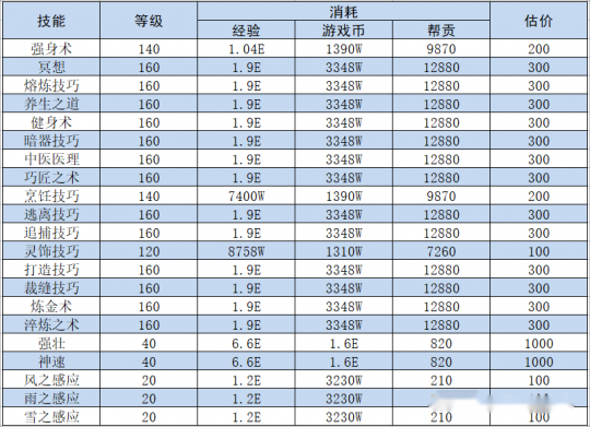 角色属性与消耗统计